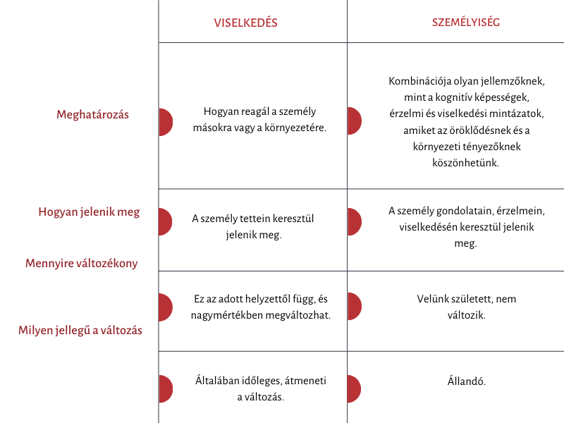 Összehasonlító táblázat a viselkedés és a személyiség között